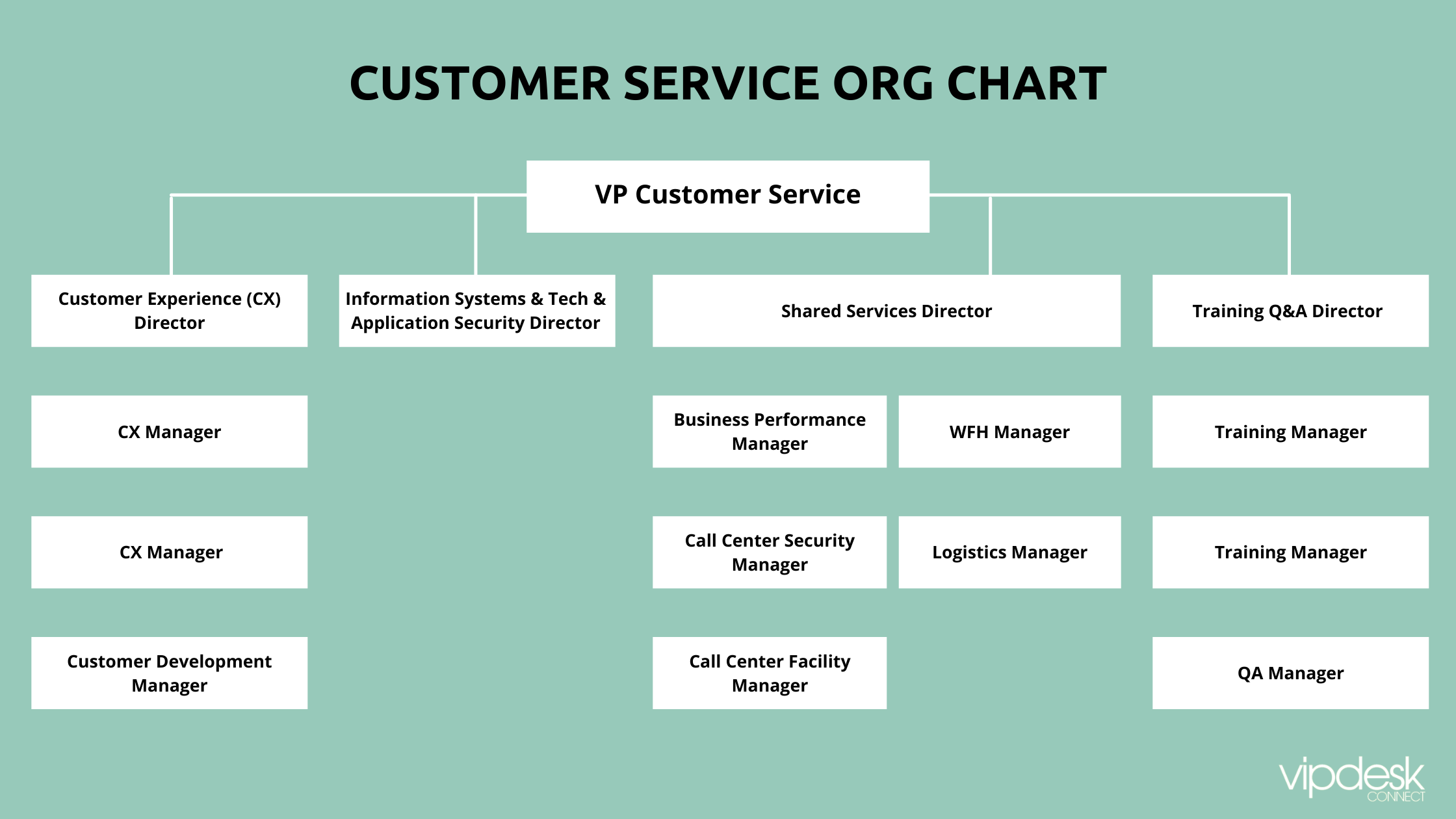 Org chart 