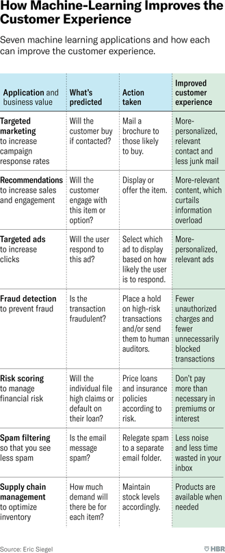 W230223_SIEGEL_MACHINE_LEARNING_CUSTOMER_SERVICE_360